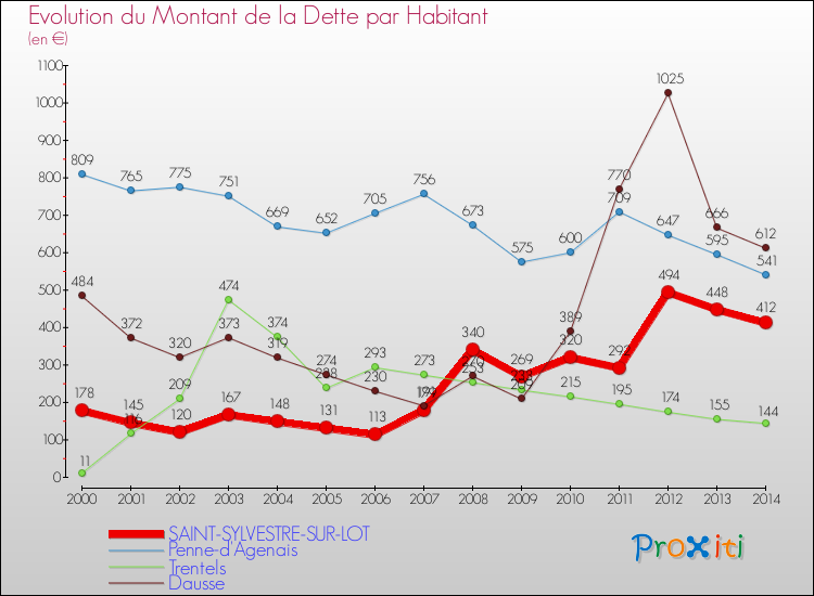 Evolution de la dette par habitant pour la commune de SAINT-SYLVESTRE-SUR-LOT et les communes proches de 2000 à 2014 Comparaison de la dette par habitant pour SAINT-SYLVESTRE-SUR-LOT et les communes voisines de 2000 à 2014