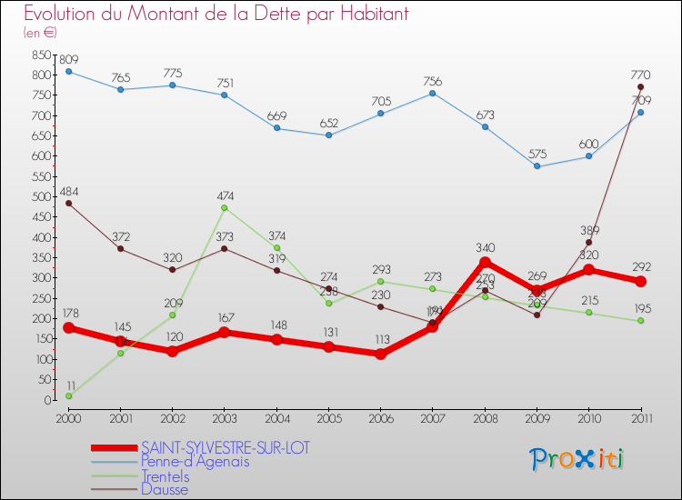 Evolution de la dette par habitant pour la commune de SAINT-SYLVESTRE-SUR-LOT et les communes proches Comparaison de la dette par habitant pour SAINT-SYLVESTRE-SUR-LOT et les communes voisines