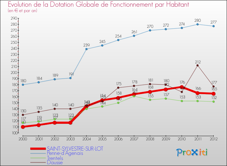 Evolution et montant de la dotation globale de fonctionnement par Habitant pour SAINT-SYLVESTRE-SUR-LOT et les communes proches Comparaison des dotations globales de fonctionnement par habitant pour SAINT-SYLVESTRE-SUR-LOT et les communes voisines