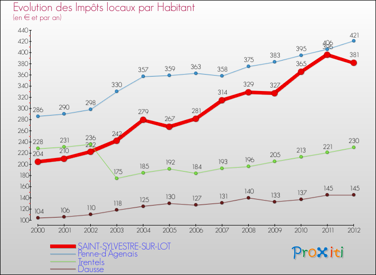 Evolution et montant des impôts locaux par Habitant pour SAINT-SYLVESTRE-SUR-LOT et les communes proches Comparaison des impôts locaux par habitant pour SAINT-SYLVESTRE-SUR-LOT et les communes voisines
