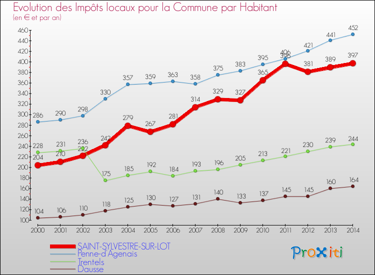 Evolution et montant des impôts locaux par Habitant pour SAINT-SYLVESTRE-SUR-LOT et les communes proches de 2000 à 2014 Comparaison des impôts locaux par habitant pour SAINT-SYLVESTRE-SUR-LOT et les communes voisines de 2000 à 2014