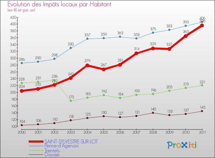 Evolution et montant des impôts locaux par Habitant pour SAINT-SYLVESTRE-SUR-LOT et les communes proches Comparaison des impôts locaux par habitant pour SAINT-SYLVESTRE-SUR-LOT et les communes voisines