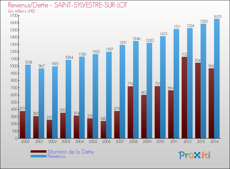 Evolution comparée de la dette et des revenus pour la commune de SAINT-SYLVESTRE-SUR-LOT de 2000 à 2014 Comparaison de la dette et des revenus pour SAINT-SYLVESTRE-SUR-LOT de 2000 à 2014