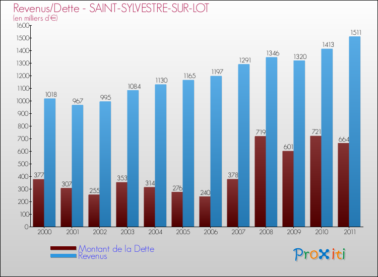 Evolution comparée de la dette et des revenus pour la commune de SAINT-SYLVESTRE-SUR-LOT de 2000 à 2011 Comparaison de la dette et des revenus pour SAINT-SYLVESTRE-SUR-LOT de 2000 à 2011
