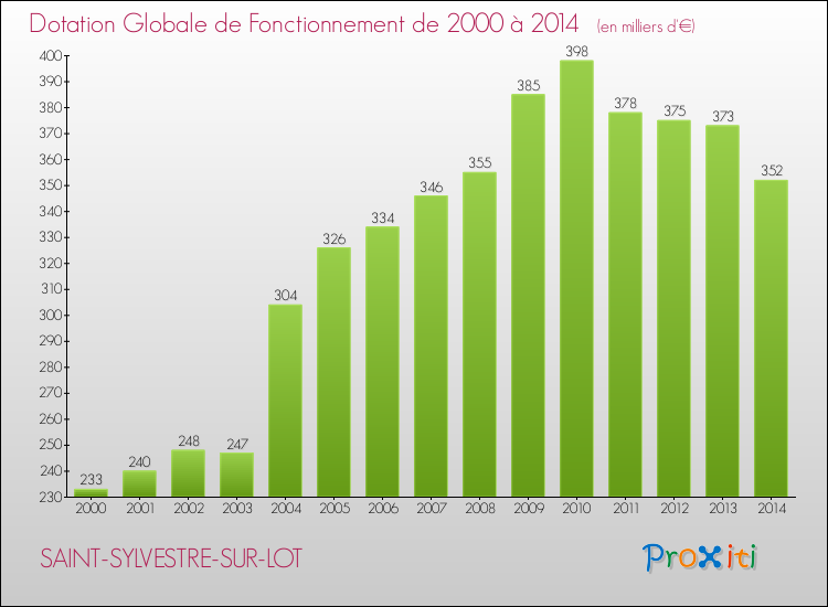 Evolution du montant de la Dotation Globale de Fonctionnement pour la commune de SAINT-SYLVESTRE-SUR-LOT de 2000 à 2014 Evolution du montant de la Dotation Globale de Fonctionnement pour SAINT-SYLVESTRE-SUR-LOT de 2000 à 2014