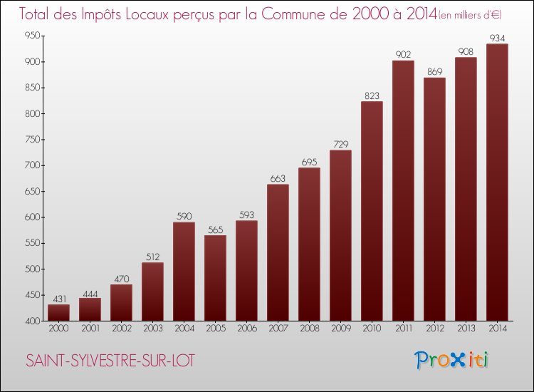 Evolution des Impôts Locaux pour la commune de SAINT-SYLVESTRE-SUR-LOT de 2000 à 2014 Evolution des Impôts Locaux pour SAINT-SYLVESTRE-SUR-LOT de 2000 à 2014