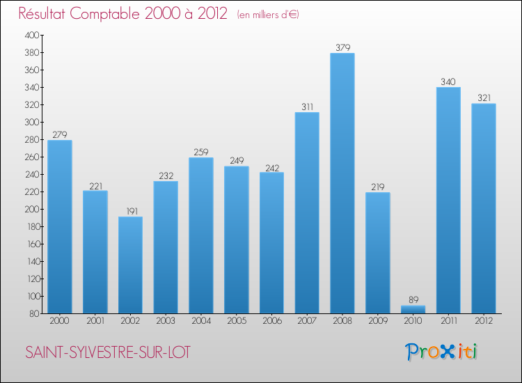 Evolution du résultat comptable pour la commune de SAINT-SYLVESTRE-SUR-LOT de 2000 à 2012 Evolution du résultat comptable pour SAINT-SYLVESTRE-SUR-LOT de 2000 à 2012