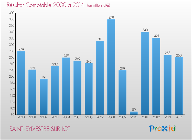Evolution du résultat comptable pour la commune de SAINT-SYLVESTRE-SUR-LOT de 2000 à 2014 Evolution du résultat comptable pour SAINT-SYLVESTRE-SUR-LOT de 2000 à 2014