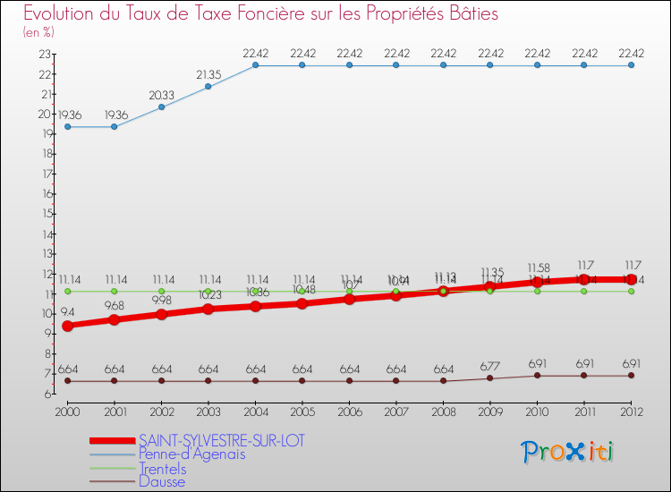 Evolution du taux de la taxe foncière sur le bati pour SAINT-SYLVESTRE-SUR-LOT et les communes proches de 2000 à 2012 Comparaison des taux de taxe foncière sur le bati pour SAINT-SYLVESTRE-SUR-LOT et les communes voisines de 2000 à 2012