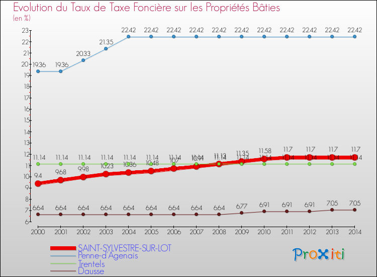 Evolution du taux de la taxe foncière sur le bati pour SAINT-SYLVESTRE-SUR-LOT et les communes proches de 2000 à 2014 Comparaison des taux de taxe foncière sur le bati pour SAINT-SYLVESTRE-SUR-LOT et les communes voisines de 2000 à 2014