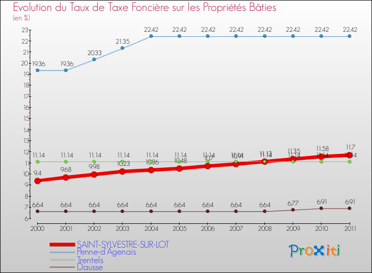 Evolution du taux de la taxe foncière sur le bati pour SAINT-SYLVESTRE-SUR-LOT et les communes proches Comparaison des taux de taxe foncière sur le bati pour SAINT-SYLVESTRE-SUR-LOT et les communes voisines
