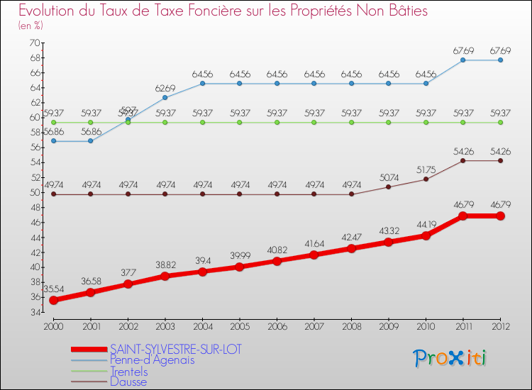 Evolution du taux de la taxe foncière sur les immeubles et terrains non batis pour SAINT-SYLVESTRE-SUR-LOT et les communes proches de 2000 à 2012 Comparaison des taux de la taxe foncière sur les immeubles et terrains non batis pour SAINT-SYLVESTRE-SUR-LOT et les communes voisines de 2000 à 2012