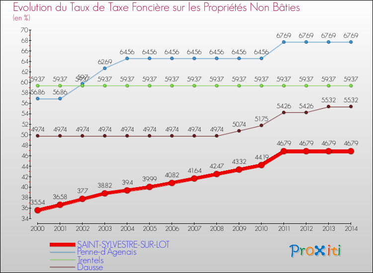 Evolution du taux de la taxe foncière sur les immeubles et terrains non batis pour SAINT-SYLVESTRE-SUR-LOT et les communes proches de 2000 à 2014 Comparaison des taux de la taxe foncière sur les immeubles et terrains non batis pour SAINT-SYLVESTRE-SUR-LOT et les communes voisines de 2000 à 2014