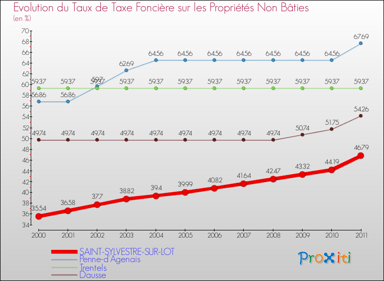 Evolution du taux de la taxe foncière sur les immeubles et terrains non batis pour SAINT-SYLVESTRE-SUR-LOT et les communes proches Comparaison des taux de la taxe foncière sur les immeubles et terrains non batis pour SAINT-SYLVESTRE-SUR-LOT et les communes voisines