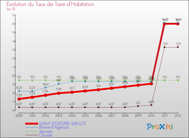 Evolution du taux de la taxe d'habitation pour SAINT-SYLVESTRE-SUR-LOT et les communes proches Comparaison des taux de la taxe d'habitation pour SAINT-SYLVESTRE-SUR-LOT et les communes voisines