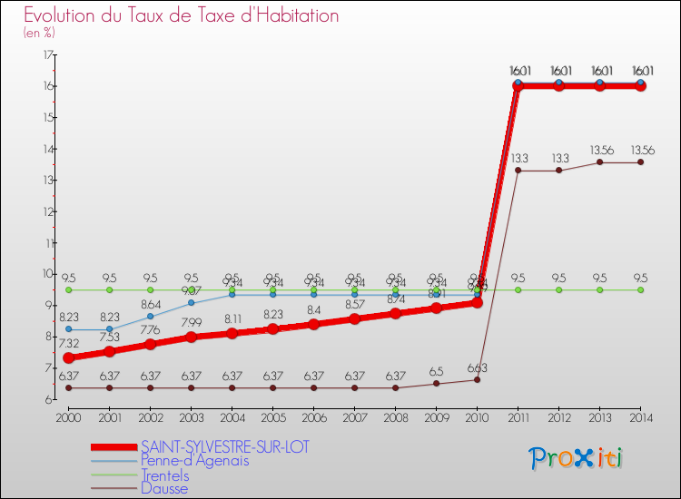 Evolution du taux de la taxe d'habitation pour SAINT-SYLVESTRE-SUR-LOT et les communes proches de 2000 à 2014 Comparaison des taux de la taxe d'habitation pour SAINT-SYLVESTRE-SUR-LOT et les communes voisines de 2000 à 2014