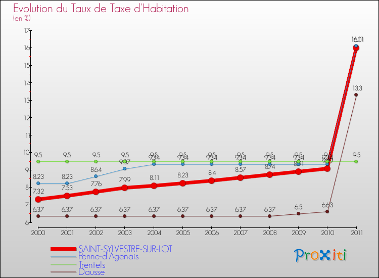 Evolution du taux de la taxe d'habitation pour SAINT-SYLVESTRE-SUR-LOT et les communes proches Comparaison des taux de la taxe d'habitation pour SAINT-SYLVESTRE-SUR-LOT et les communes voisines