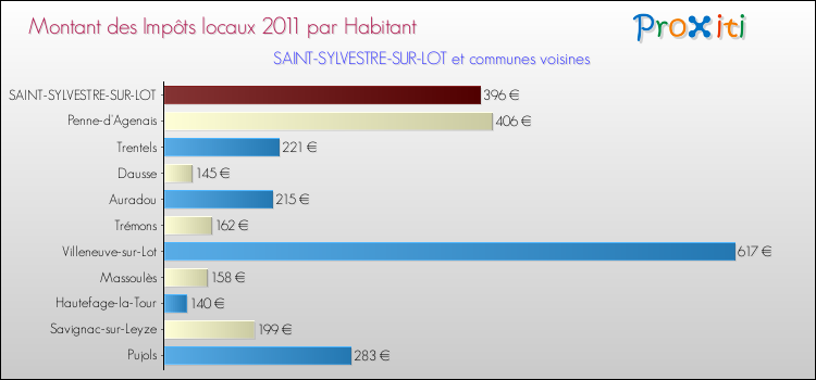 Montant des impôts locaux par Habitant pour SAINT-SYLVESTRE-SUR-LOT et les communes proches Comparaison des impôts locaux par habitant pour SAINT-SYLVESTRE-SUR-LOT et les communes voisines
