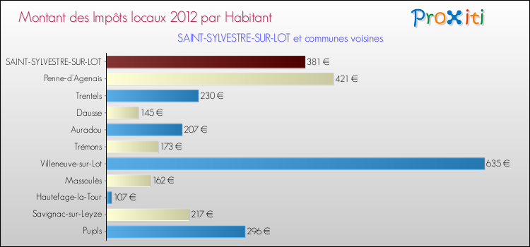 Montant des impôts locaux par Habitant pour SAINT-SYLVESTRE-SUR-LOT et les communes proches Comparaison des impôts locaux par habitant pour SAINT-SYLVESTRE-SUR-LOT et les communes voisines