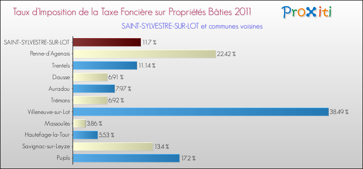 Taux d'imposition de la taxe foncière sur le bati 2011 pour SAINT-SYLVESTRE-SUR-LOT et les communes proches Comparaison des taux d'imposition de la taxe foncière sur le bati 2011 pour SAINT-SYLVESTRE-SUR-LOT et les communes voisines