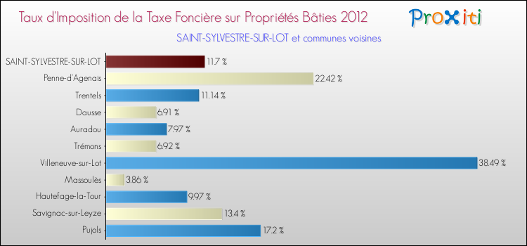 Taux d'imposition de la taxe foncière sur le bati 2012 pour SAINT-SYLVESTRE-SUR-LOT et les communes proches Comparaison des taux d'imposition de la taxe foncière sur le bati 2012 pour SAINT-SYLVESTRE-SUR-LOT et les communes voisines