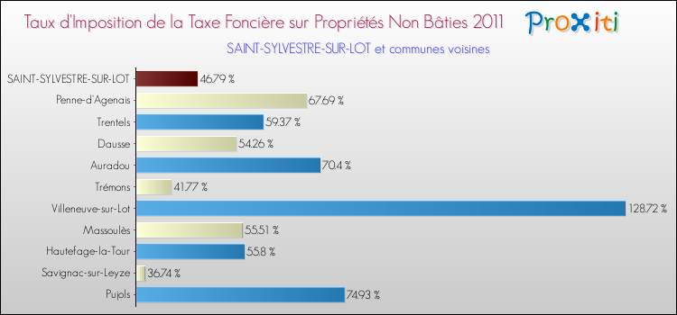 Taux d'imposition de la taxe foncière sur les immeubles et terrains non batis 2011 pour SAINT-SYLVESTRE-SUR-LOT et les communes proches Comparaison des taux d'imposition de la taxe foncière sur les immeubles et terrains non batis 2011 pour SAINT-SYLVESTRE-SUR-LOT et les communes voisines