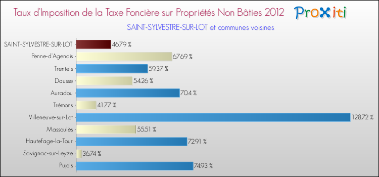Taux d'imposition de la taxe foncière sur les immeubles et terrains non batis 2012 pour SAINT-SYLVESTRE-SUR-LOT et les communes proches Comparaison des taux d'imposition de la taxe foncière sur les immeubles et terrains non batis 2012 pour SAINT-SYLVESTRE-SUR-LOT et les communes voisines