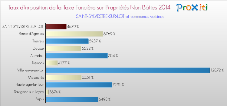 Taux d'imposition de la taxe foncière sur les immeubles et terrains non batis 2014 pour SAINT-SYLVESTRE-SUR-LOT et les communes proches Comparaison des taux d'imposition de la taxe foncière sur les immeubles et terrains non batis 2014 pour SAINT-SYLVESTRE-SUR-LOT et les communes voisines