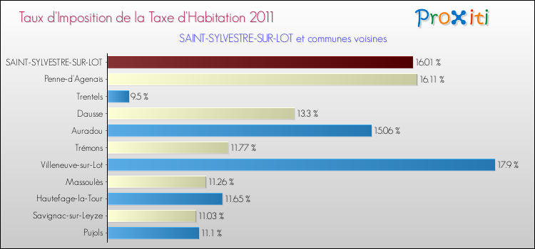 Taux d'imposition de la taxe d'habitation 2011 pour SAINT-SYLVESTRE-SUR-LOT et les communes proches Comparaison des taux d'imposition de la taxe d'habitation 2011 pour SAINT-SYLVESTRE-SUR-LOT et les communes voisines