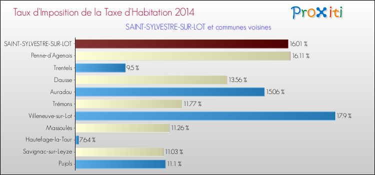 Taux d'imposition de la taxe d'habitation 2014 pour SAINT-SYLVESTRE-SUR-LOT et les communes proches Comparaison des taux d'imposition de la taxe d'habitation 2014 pour SAINT-SYLVESTRE-SUR-LOT et les communes voisines
