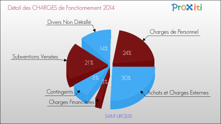Décomposition des Charges de Fonctionnement 2014 de la commune de SAINT-URCISSE Charges de Fonctionnement 2014 pour la commune de SAINT-URCISSE