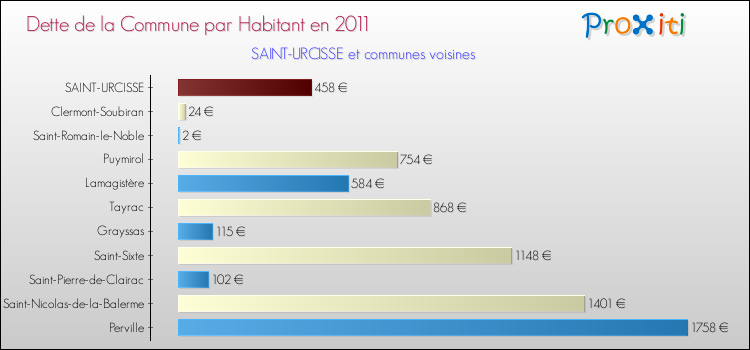 Dette par habitant de la commune en 2011 pour SAINT-URCISSE et les communes proches Comparaison de la dette par habitant de la commune en 2011 pour SAINT-URCISSE et les communes voisines