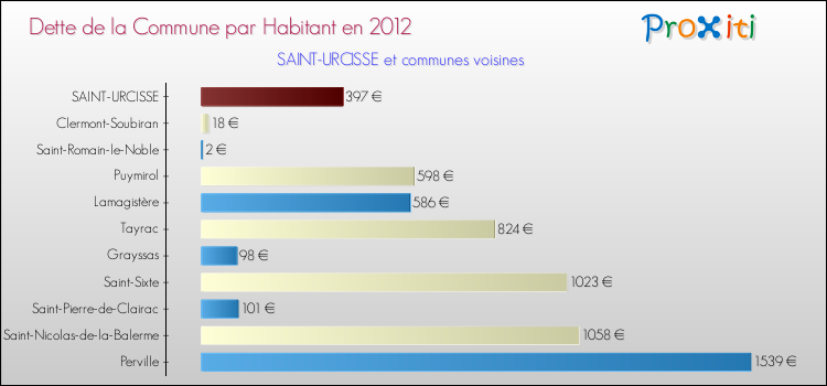 Dette par habitant de la commune en 2012 pour SAINT-URCISSE et les communes proches Comparaison de la dette par habitant de la commune en 2012 pour SAINT-URCISSE et les communes voisines