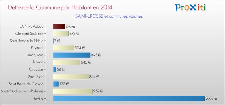 Dette par habitant de la commune en 2014 pour SAINT-URCISSE et les communes proches Comparaison de la dette par habitant de la commune en 2014 pour SAINT-URCISSE et les communes voisines