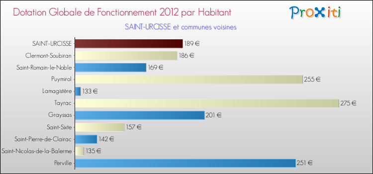 Montant des dotations globales de fonctionnement DGF par Habitant pour SAINT-URCISSE et les communes proches Comparaison des des dotations globales de fonctionnement DGF par habitant pour SAINT-URCISSE et les communes voisines
