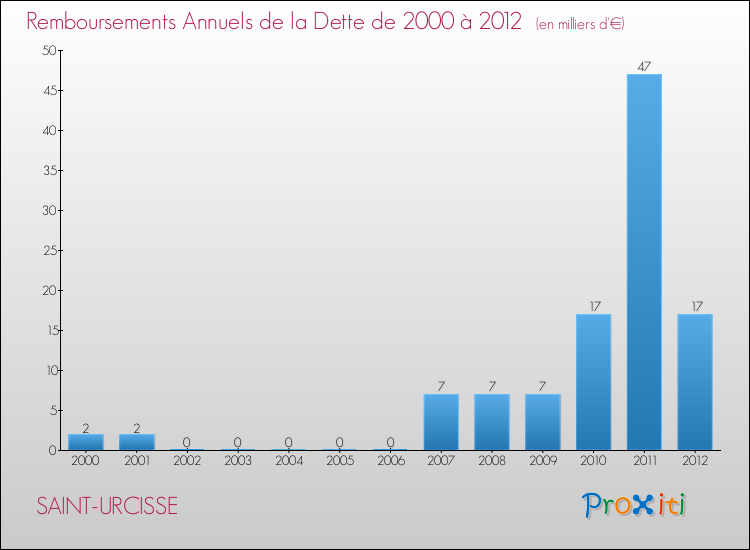 Evolution de l'annuité de la dette pour la commune de SAINT-URCISSE de 2000 à 2012 Annuités de la dette pour SAINT-URCISSE de 2000 à 2012