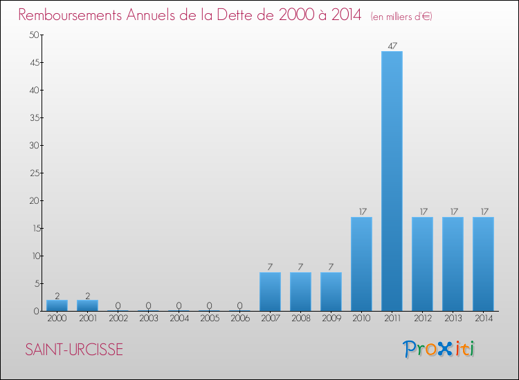 Evolution de l'annuité de la dette pour la commune de SAINT-URCISSE de 2000 à 2014 Annuités de la dette pour SAINT-URCISSE de 2000 à 2014