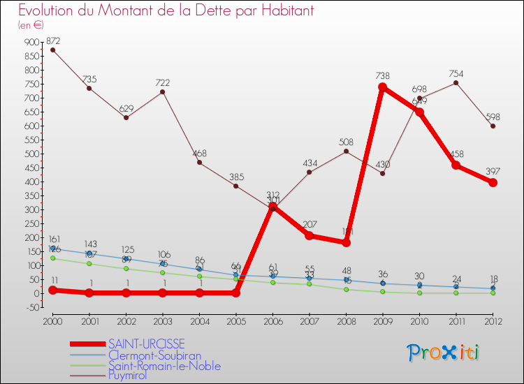 Evolution de la dette par habitant pour la commune de SAINT-URCISSE et les communes proches de 2000 à 2012 Comparaison de la dette par habitant pour SAINT-URCISSE et les communes voisines de 2000 à 2012