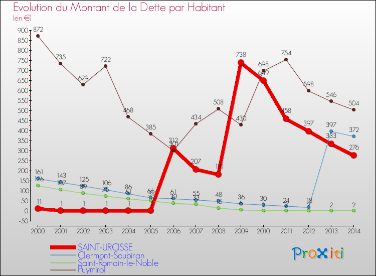 Evolution de la dette par habitant pour la commune de SAINT-URCISSE et les communes proches de 2000 à 2014 Comparaison de la dette par habitant pour SAINT-URCISSE et les communes voisines de 2000 à 2014