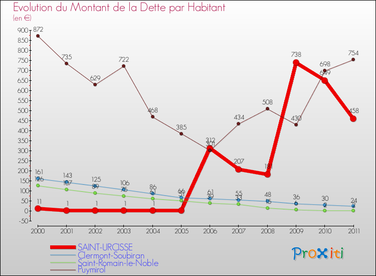 Evolution de la dette par habitant pour la commune de SAINT-URCISSE et les communes proches Comparaison de la dette par habitant pour SAINT-URCISSE et les communes voisines