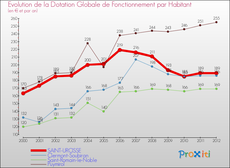 Evolution et montant de la dotation globale de fonctionnement par Habitant pour SAINT-URCISSE et les communes proches Comparaison des dotations globales de fonctionnement par habitant pour SAINT-URCISSE et les communes voisines