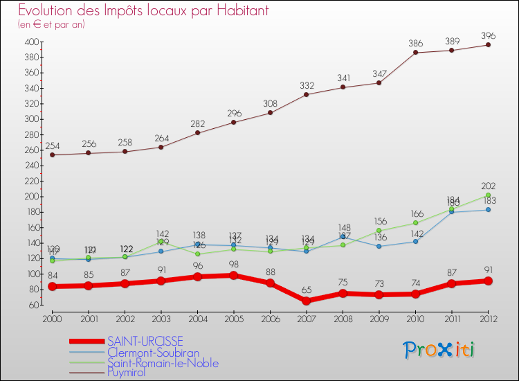 Evolution et montant des impôts locaux par Habitant pour SAINT-URCISSE et les communes proches Comparaison des impôts locaux par habitant pour SAINT-URCISSE et les communes voisines