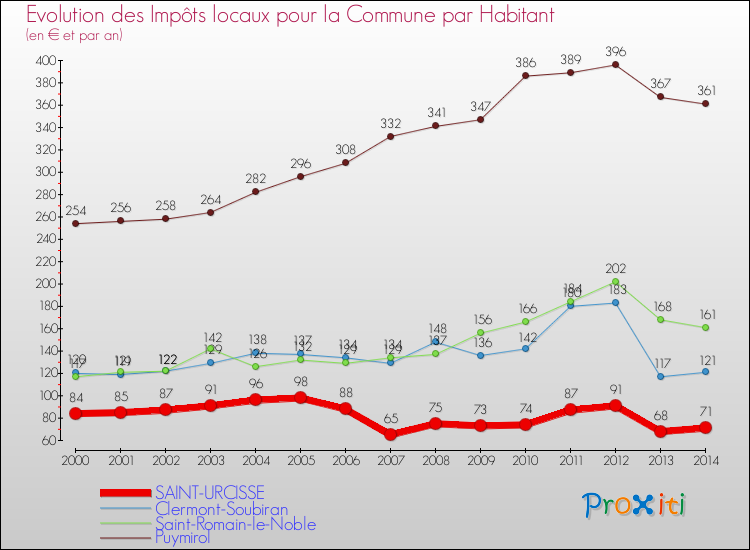 Evolution et montant des impôts locaux par Habitant pour SAINT-URCISSE et les communes proches de 2000 à 2014 Comparaison des impôts locaux par habitant pour SAINT-URCISSE et les communes voisines de 2000 à 2014