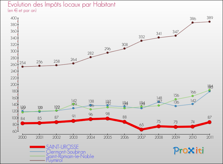Evolution et montant des impôts locaux par Habitant pour SAINT-URCISSE et les communes proches Comparaison des impôts locaux par habitant pour SAINT-URCISSE et les communes voisines