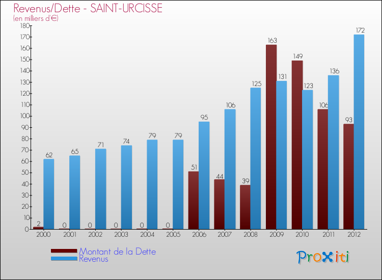 Evolution comparée de la dette et des revenus pour la commune de SAINT-URCISSE de 2000 à 2012 Comparaison de la dette et des revenus pour SAINT-URCISSE de 2000 à 2012