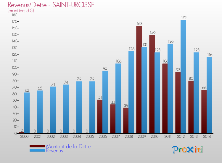 Evolution comparée de la dette et des revenus pour la commune de SAINT-URCISSE de 2000 à 2014 Comparaison de la dette et des revenus pour SAINT-URCISSE de 2000 à 2014