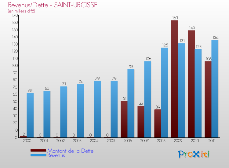 Evolution comparée de la dette et des revenus pour la commune de SAINT-URCISSE de 2000 à 2011 Comparaison de la dette et des revenus pour SAINT-URCISSE de 2000 à 2011