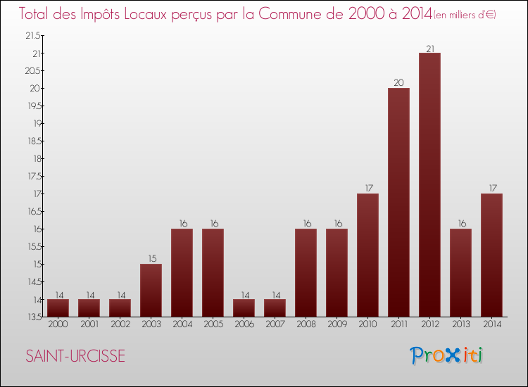 Evolution des Impôts Locaux pour la commune de SAINT-URCISSE de 2000 à 2014 Evolution des Impôts Locaux pour SAINT-URCISSE de 2000 à 2014
