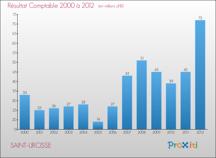 Evolution du résultat comptable pour la commune de SAINT-URCISSE de 2000 à 2012 Evolution du résultat comptable pour SAINT-URCISSE de 2000 à 2012