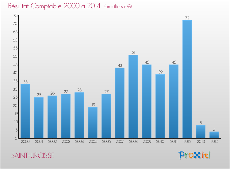 Evolution du résultat comptable pour la commune de SAINT-URCISSE de 2000 à 2014 Evolution du résultat comptable pour SAINT-URCISSE de 2000 à 2014
